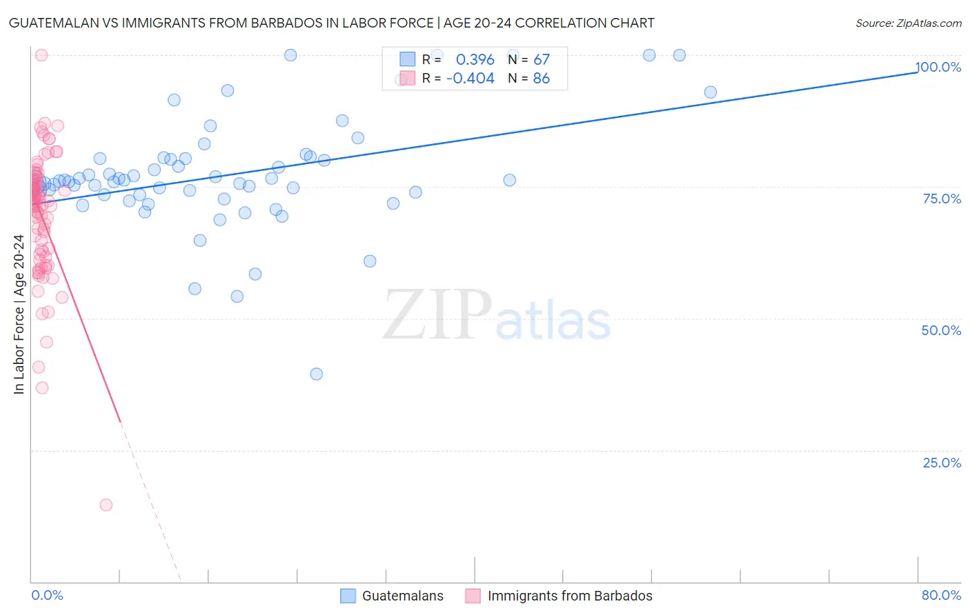 Guatemalan vs Immigrants from Barbados In Labor Force | Age 20-24
