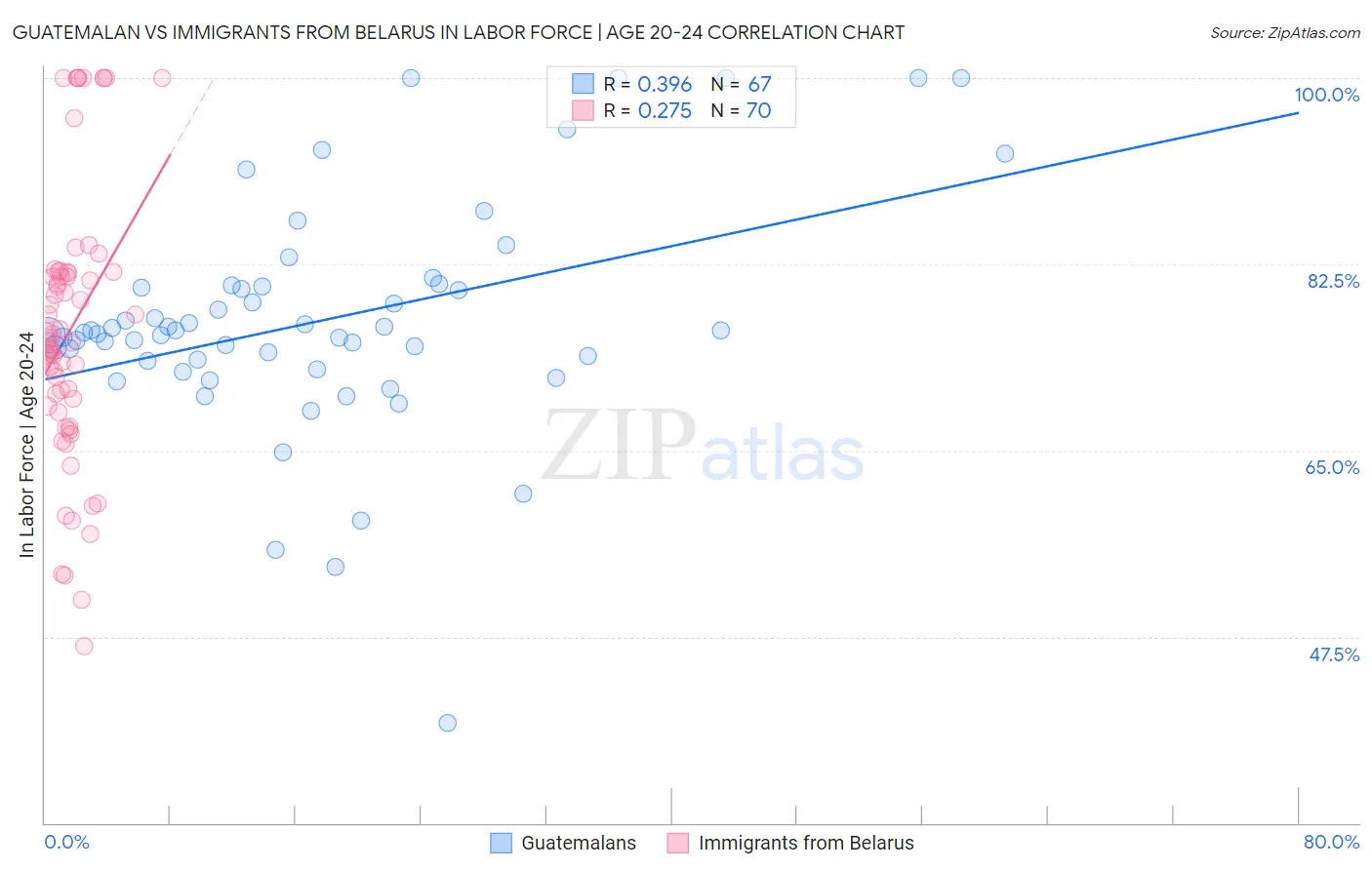 Guatemalan vs Immigrants from Belarus In Labor Force | Age 20-24