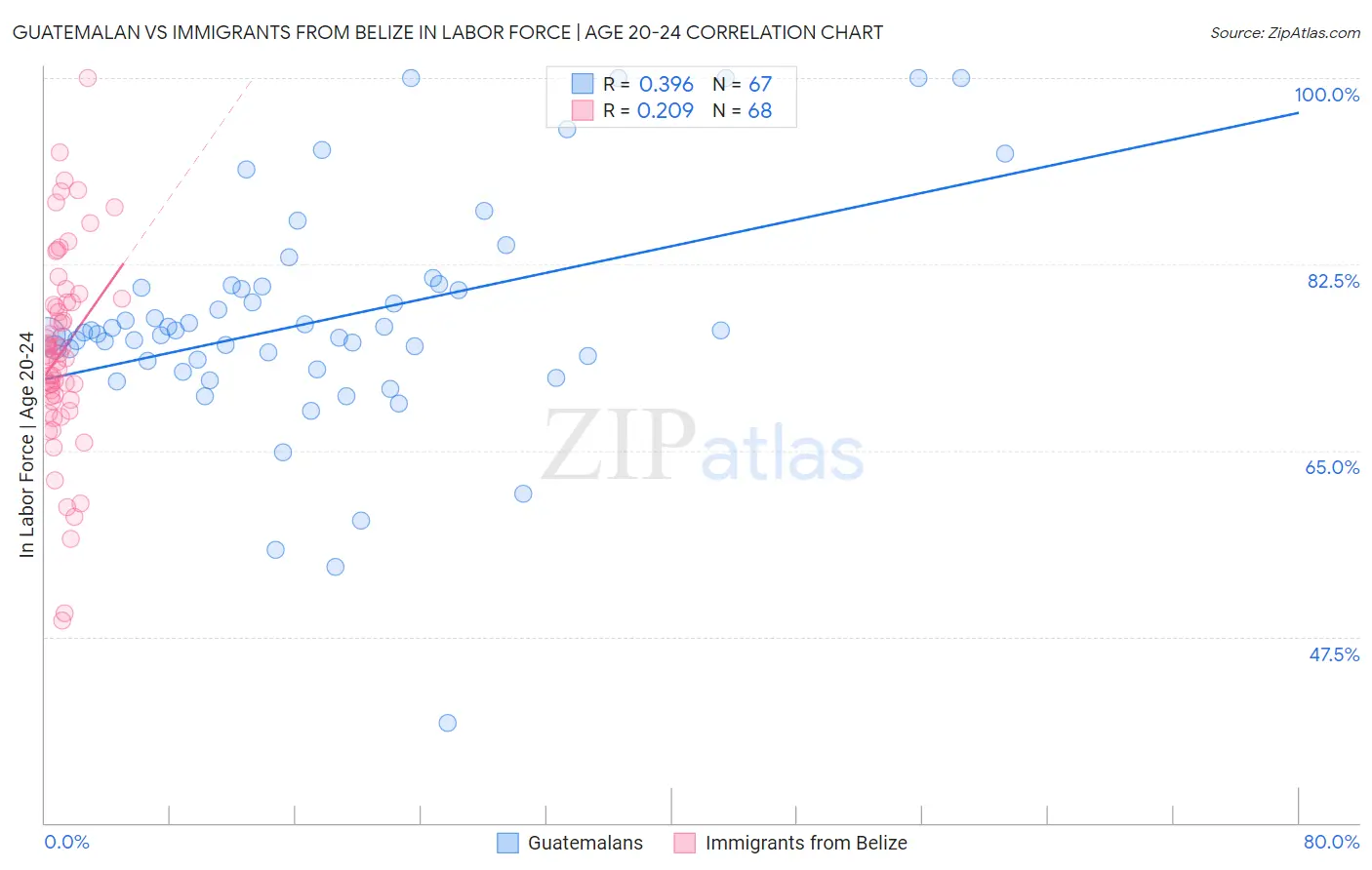 Guatemalan vs Immigrants from Belize In Labor Force | Age 20-24