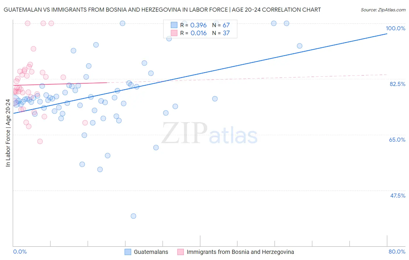 Guatemalan vs Immigrants from Bosnia and Herzegovina In Labor Force | Age 20-24