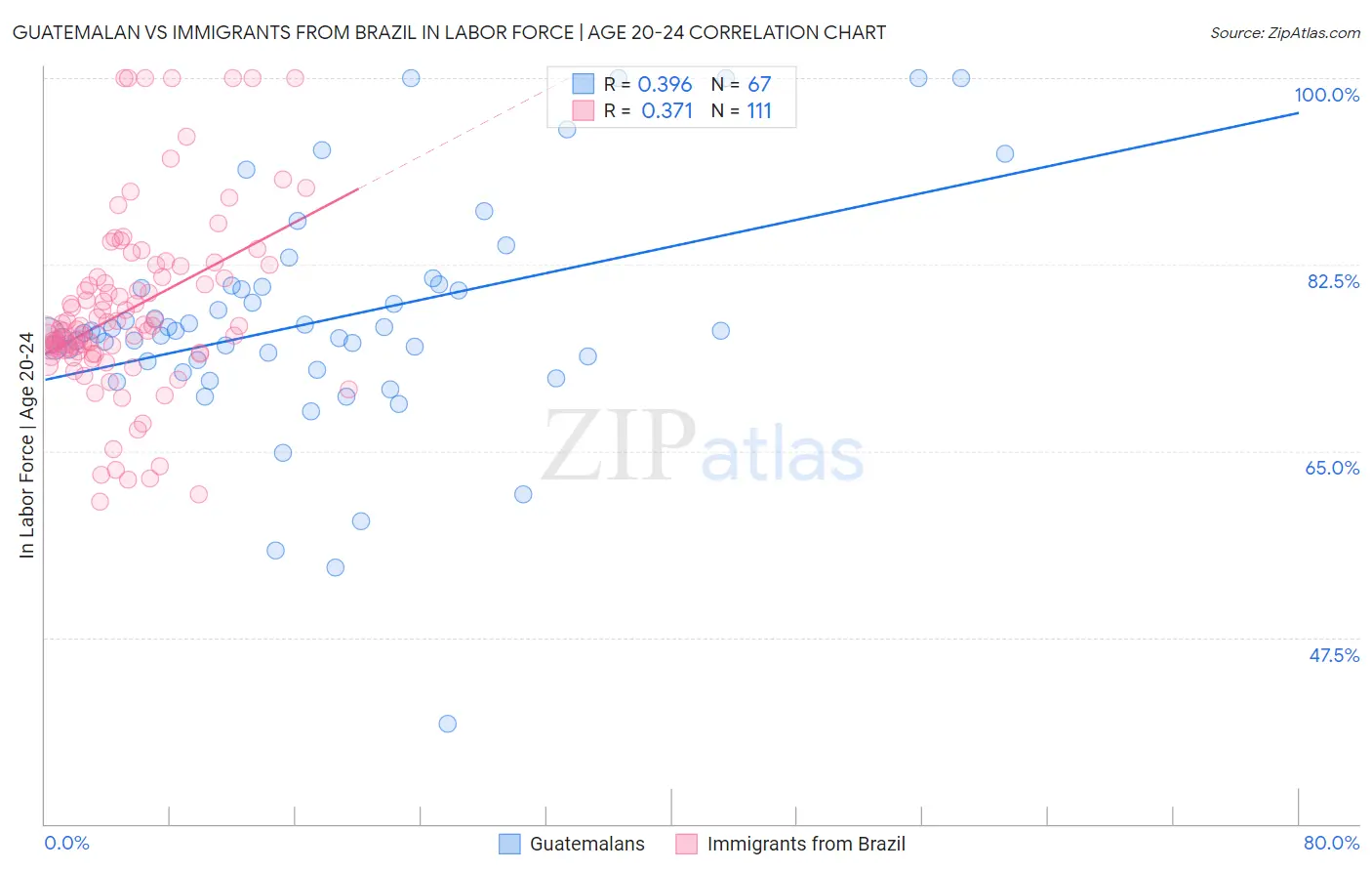 Guatemalan vs Immigrants from Brazil In Labor Force | Age 20-24