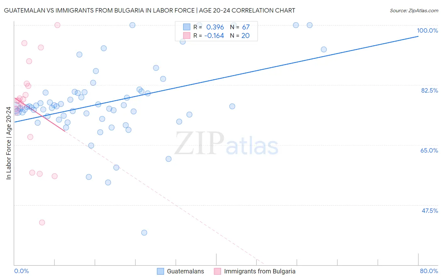 Guatemalan vs Immigrants from Bulgaria In Labor Force | Age 20-24