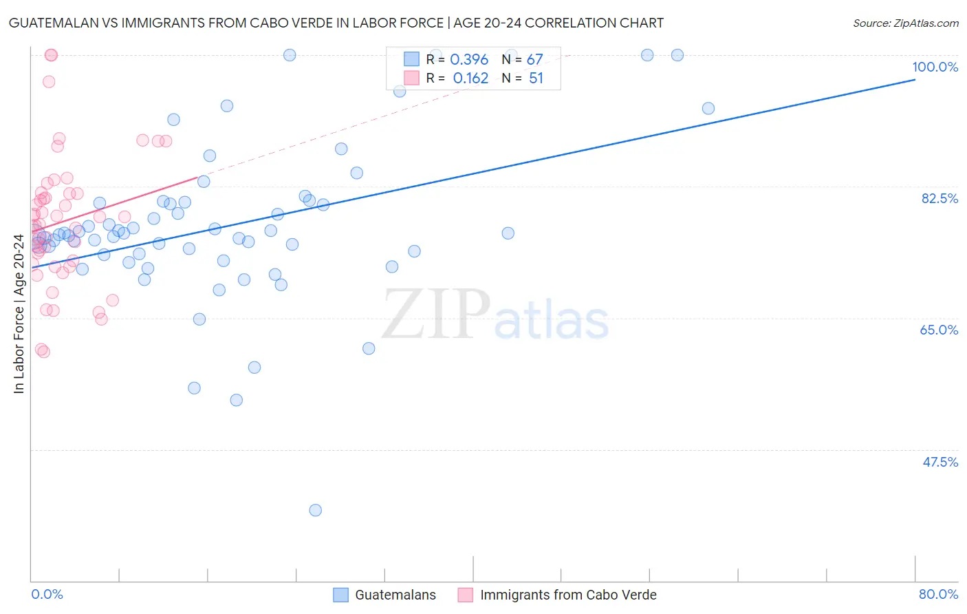 Guatemalan vs Immigrants from Cabo Verde In Labor Force | Age 20-24