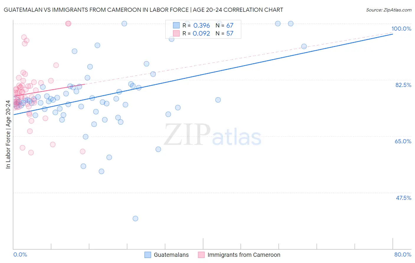 Guatemalan vs Immigrants from Cameroon In Labor Force | Age 20-24