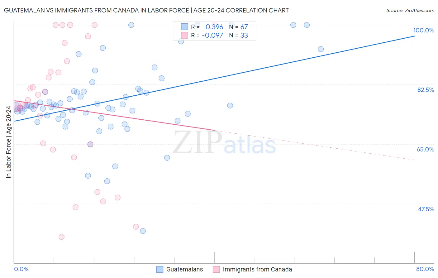 Guatemalan vs Immigrants from Canada In Labor Force | Age 20-24