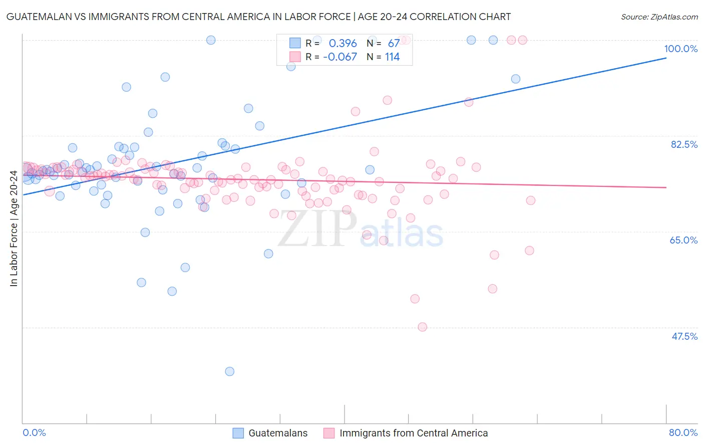 Guatemalan vs Immigrants from Central America In Labor Force | Age 20-24