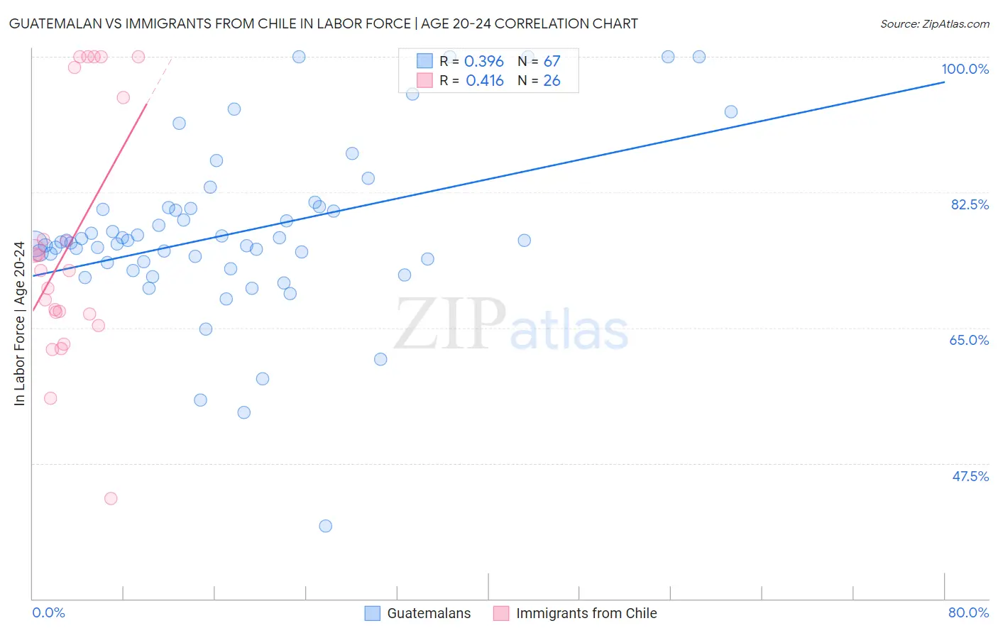 Guatemalan vs Immigrants from Chile In Labor Force | Age 20-24