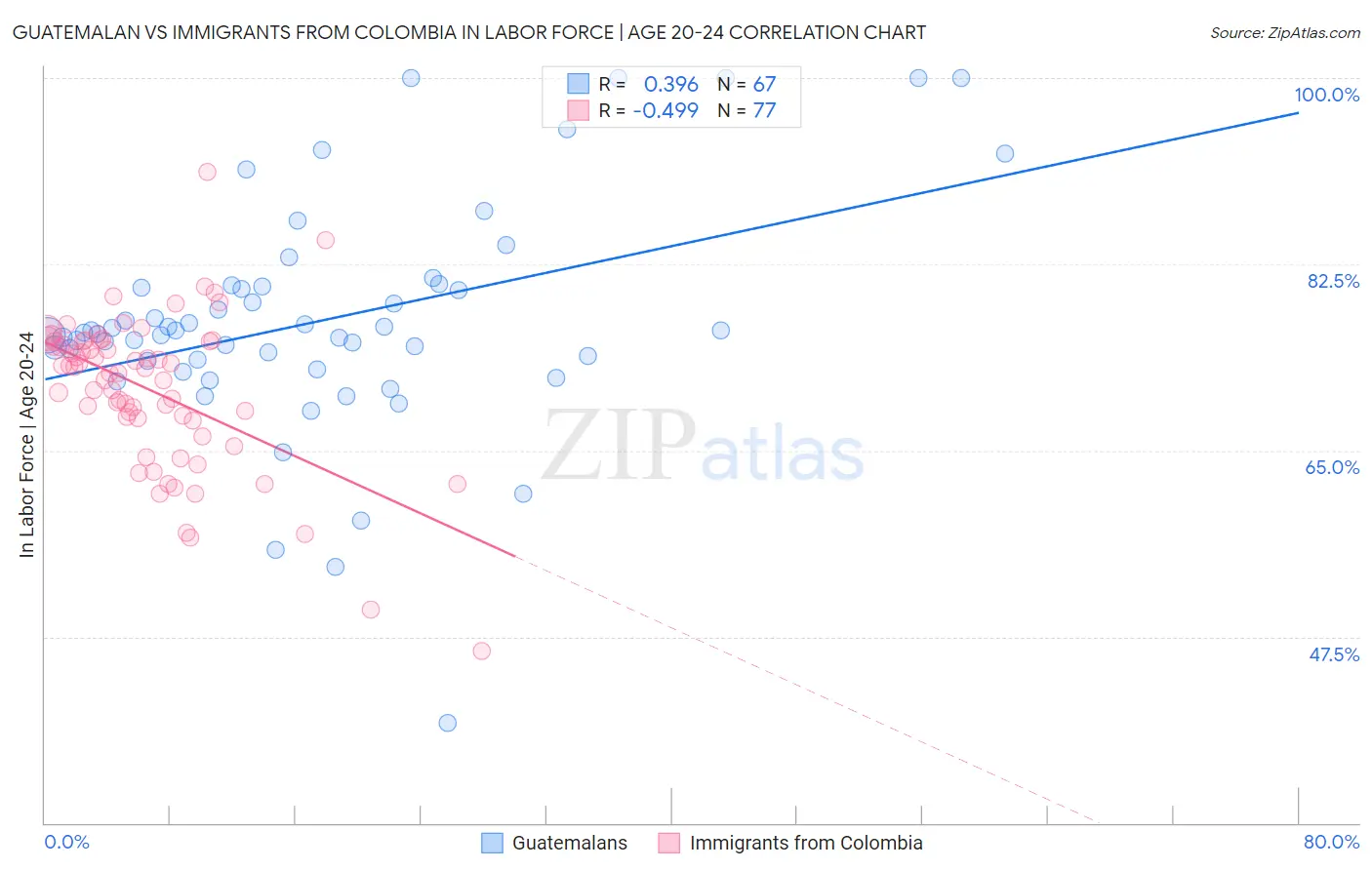 Guatemalan vs Immigrants from Colombia In Labor Force | Age 20-24