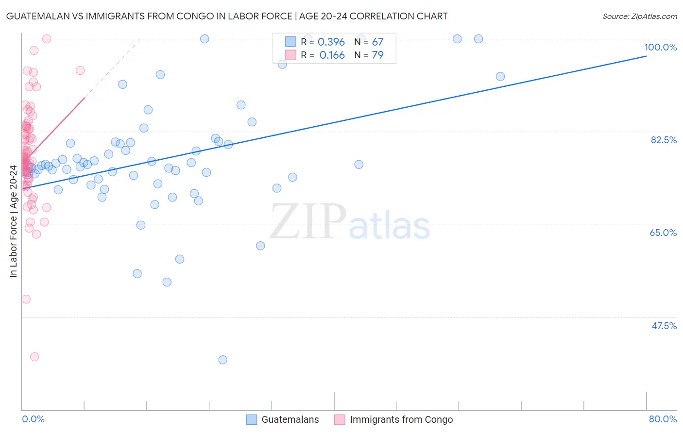Guatemalan vs Immigrants from Congo In Labor Force | Age 20-24