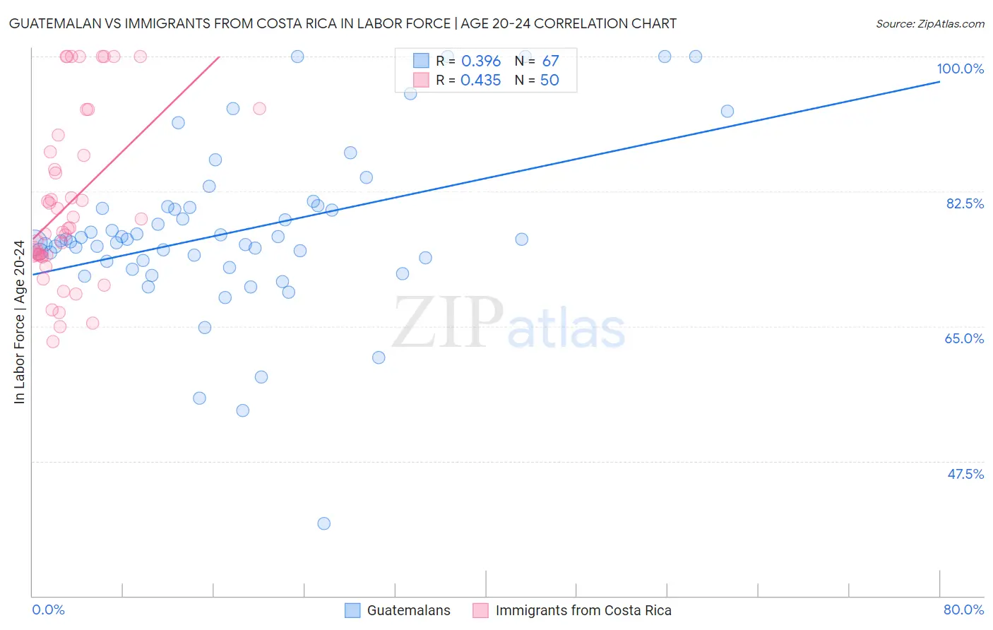 Guatemalan vs Immigrants from Costa Rica In Labor Force | Age 20-24