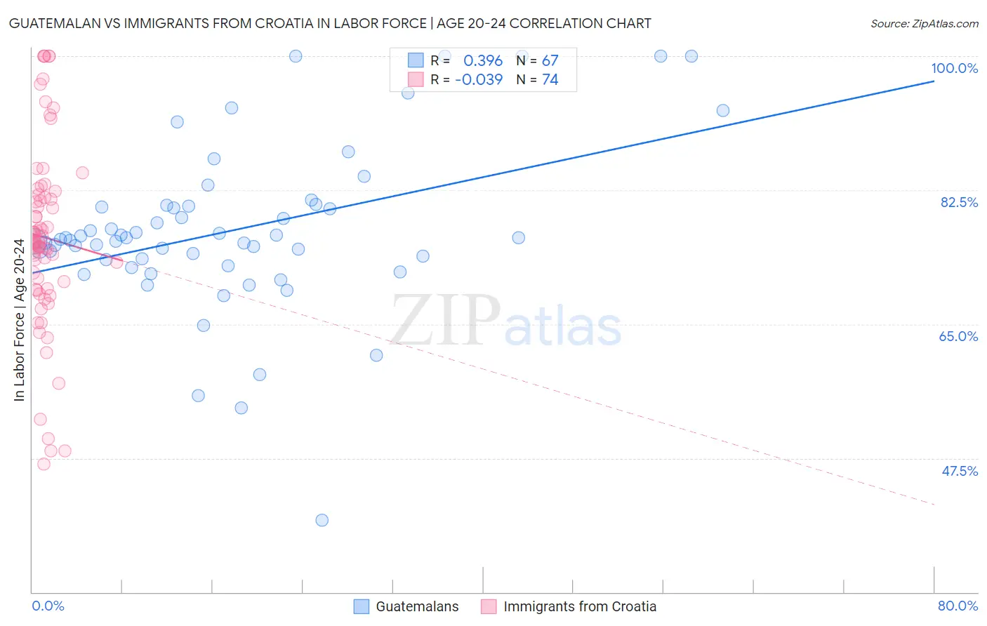 Guatemalan vs Immigrants from Croatia In Labor Force | Age 20-24