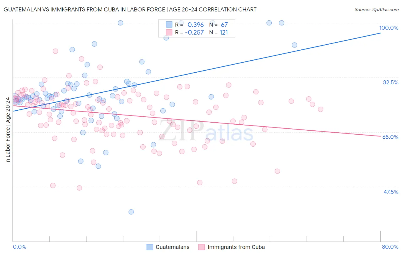 Guatemalan vs Immigrants from Cuba In Labor Force | Age 20-24