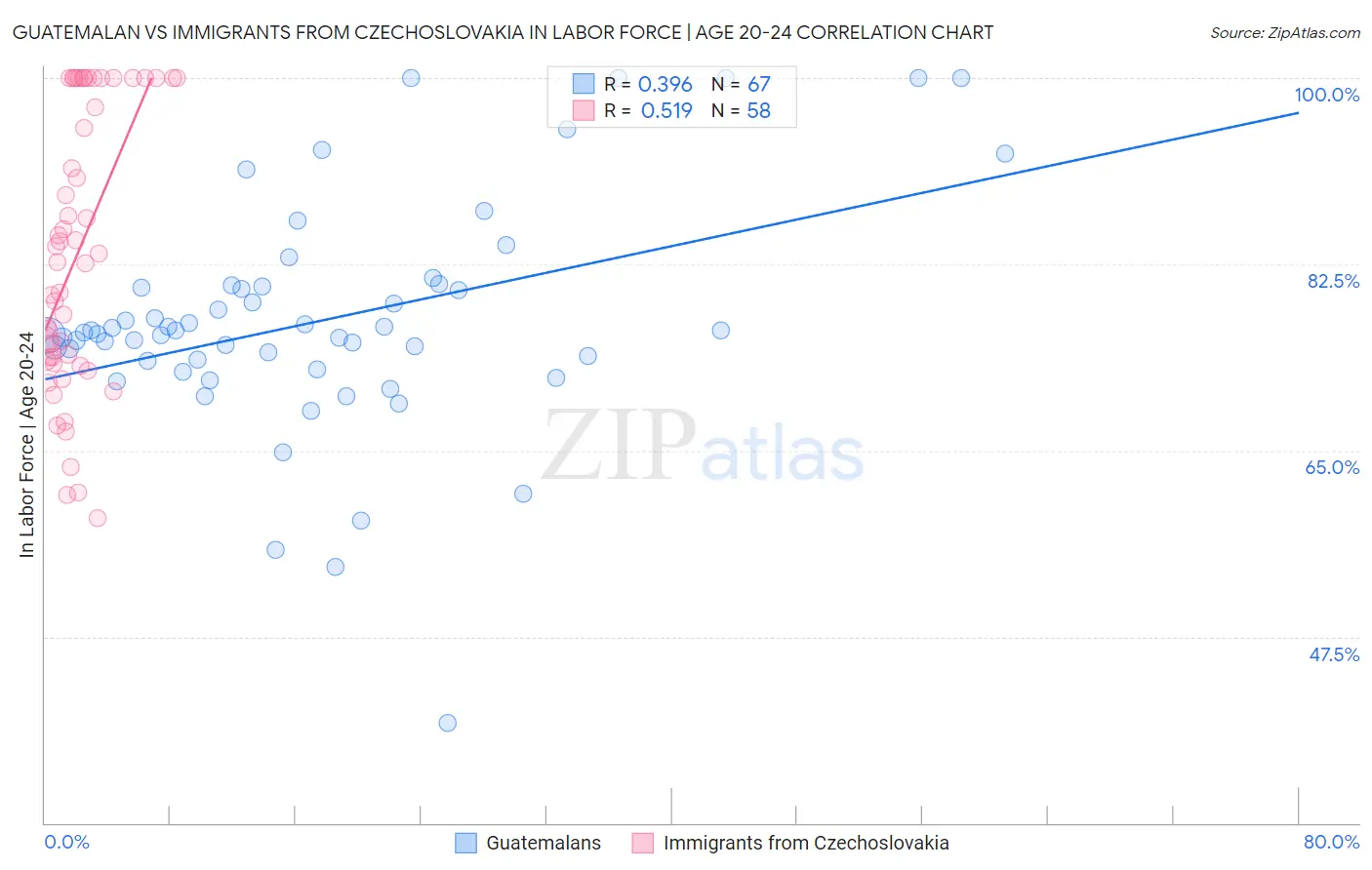 Guatemalan vs Immigrants from Czechoslovakia In Labor Force | Age 20-24
