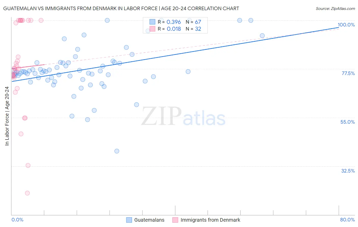 Guatemalan vs Immigrants from Denmark In Labor Force | Age 20-24