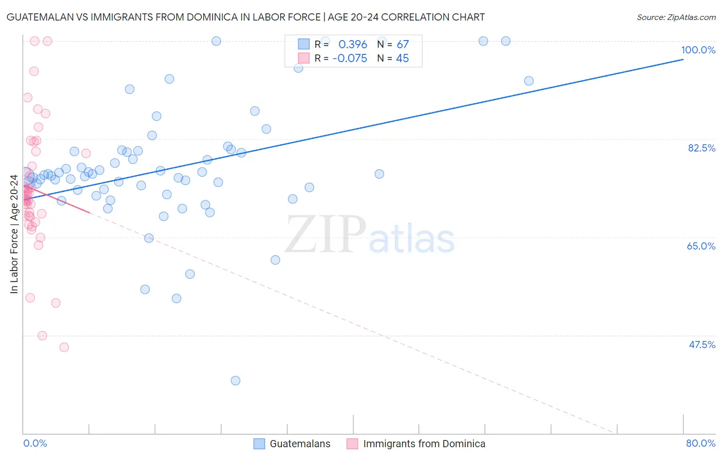 Guatemalan vs Immigrants from Dominica In Labor Force | Age 20-24