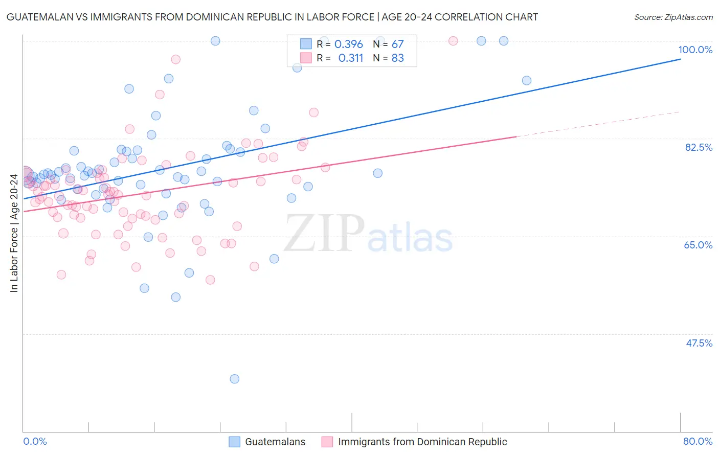 Guatemalan vs Immigrants from Dominican Republic In Labor Force | Age 20-24