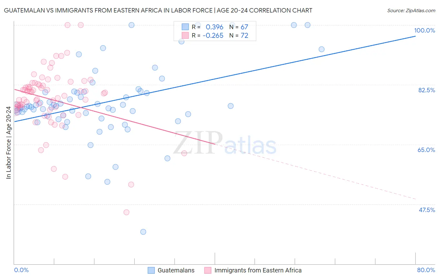 Guatemalan vs Immigrants from Eastern Africa In Labor Force | Age 20-24