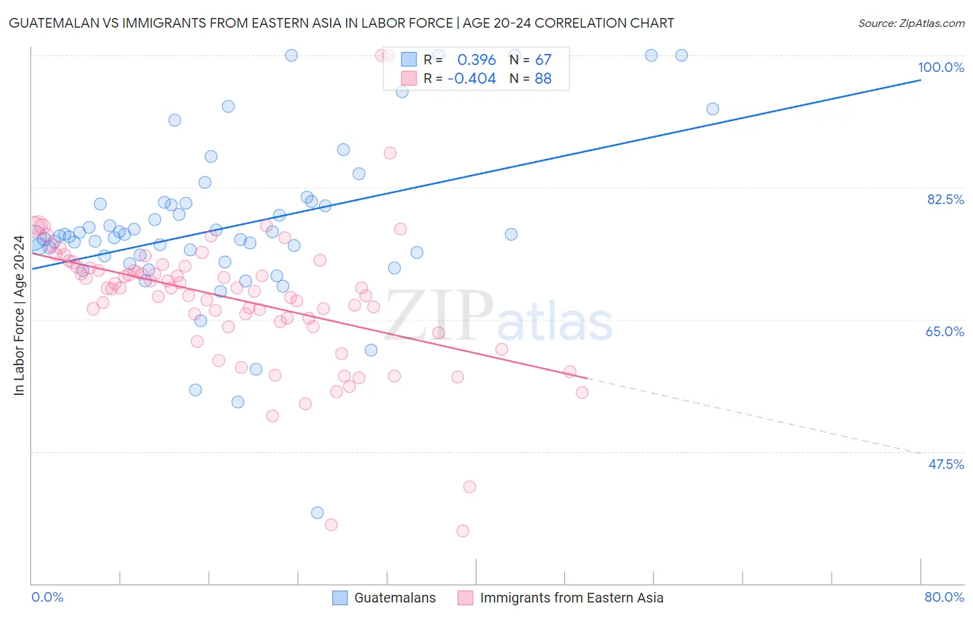 Guatemalan vs Immigrants from Eastern Asia In Labor Force | Age 20-24