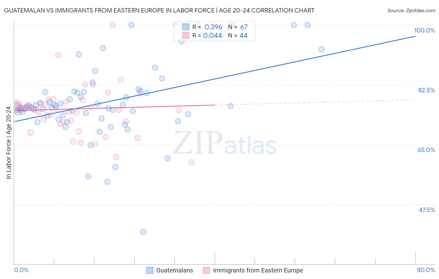 Guatemalan vs Immigrants from Eastern Europe In Labor Force | Age 20-24