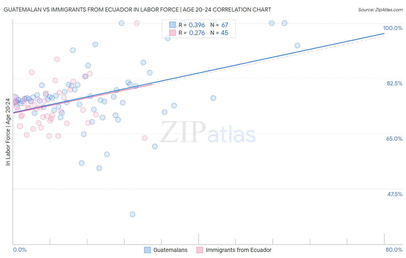 Guatemalan vs Immigrants from Ecuador In Labor Force | Age 20-24