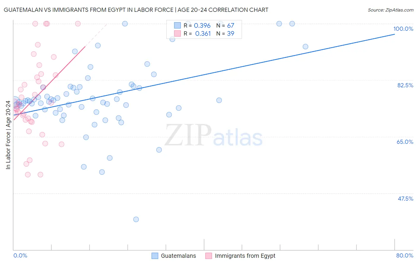 Guatemalan vs Immigrants from Egypt In Labor Force | Age 20-24