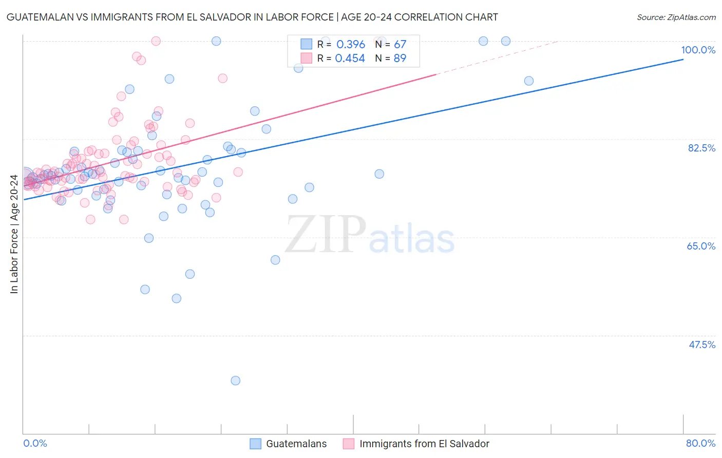 Guatemalan vs Immigrants from El Salvador In Labor Force | Age 20-24