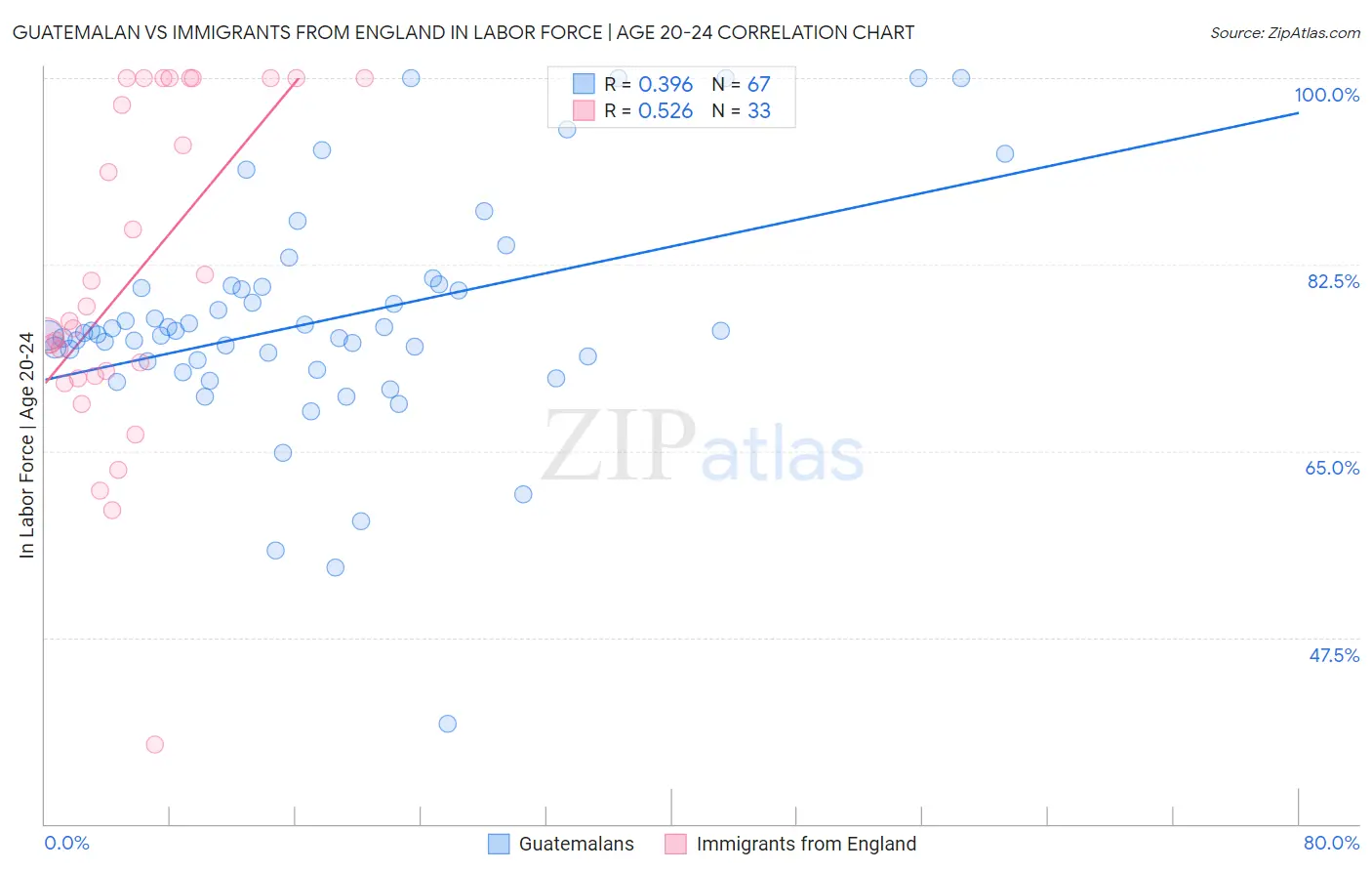 Guatemalan vs Immigrants from England In Labor Force | Age 20-24