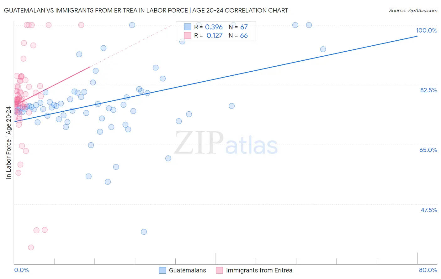 Guatemalan vs Immigrants from Eritrea In Labor Force | Age 20-24