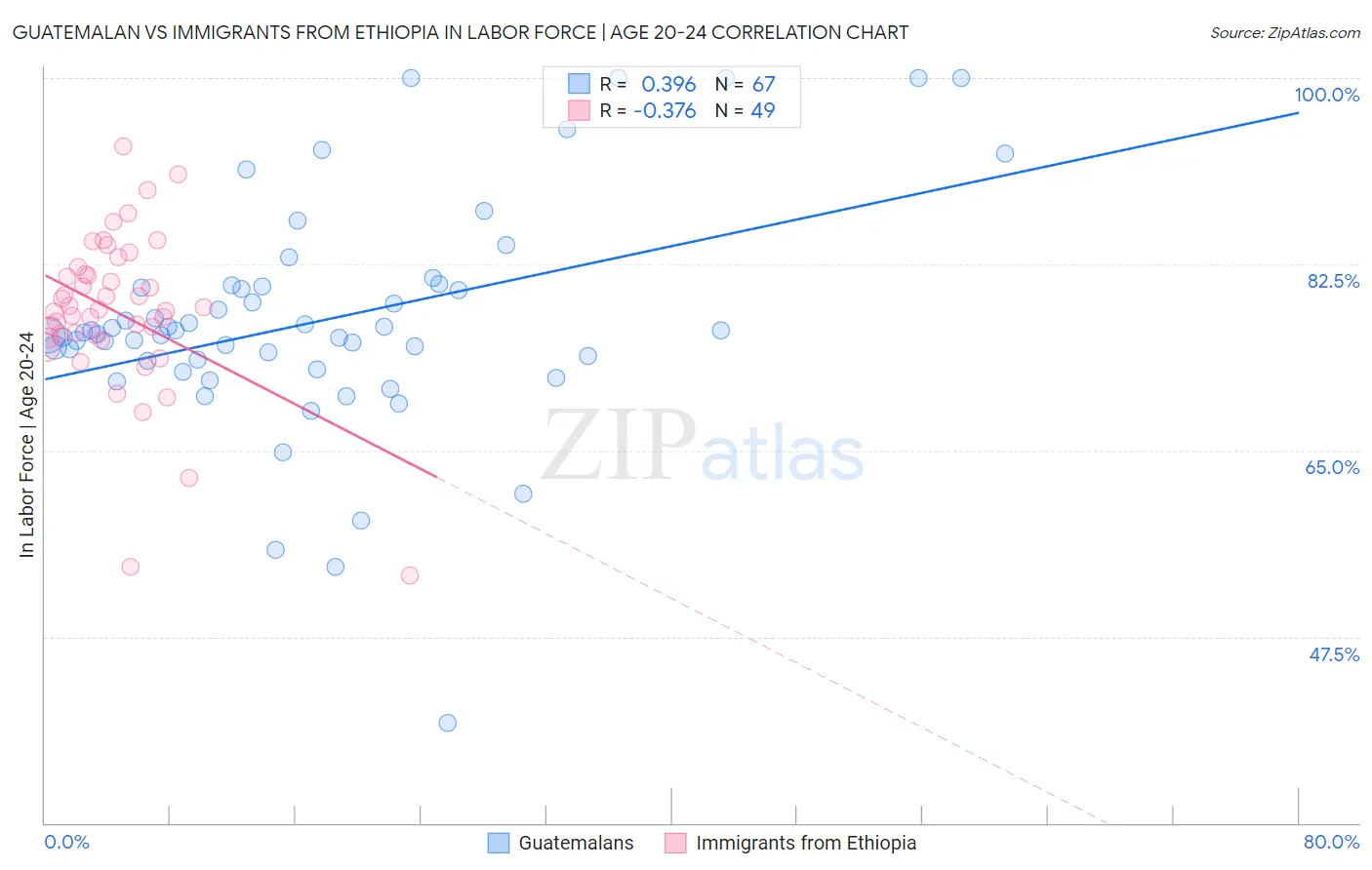Guatemalan vs Immigrants from Ethiopia In Labor Force | Age 20-24