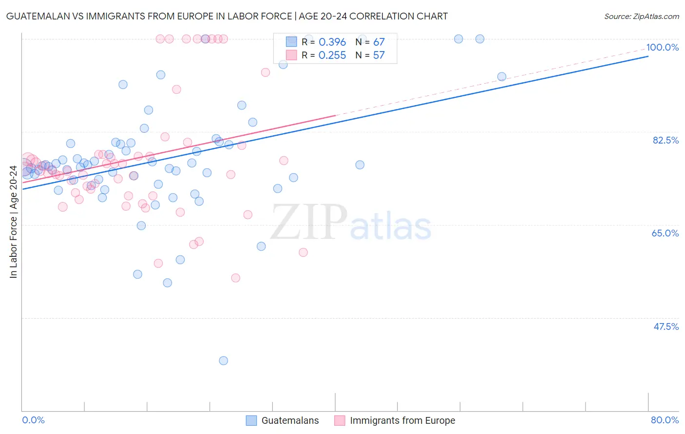 Guatemalan vs Immigrants from Europe In Labor Force | Age 20-24