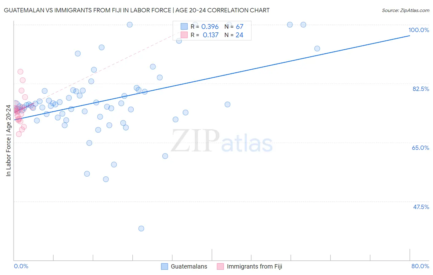 Guatemalan vs Immigrants from Fiji In Labor Force | Age 20-24