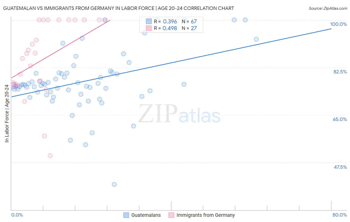 Guatemalan vs Immigrants from Germany In Labor Force | Age 20-24