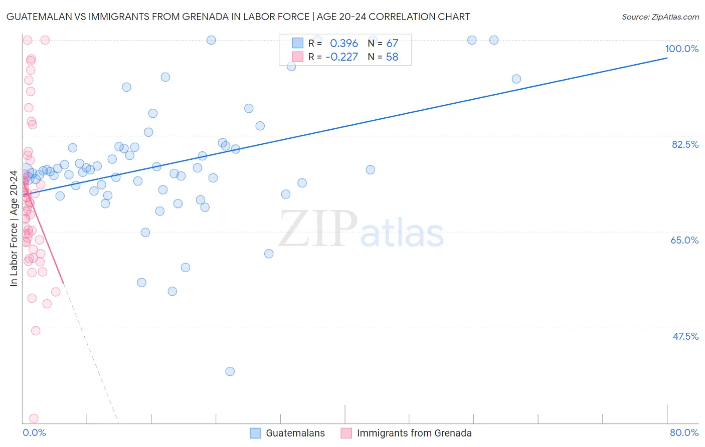 Guatemalan vs Immigrants from Grenada In Labor Force | Age 20-24