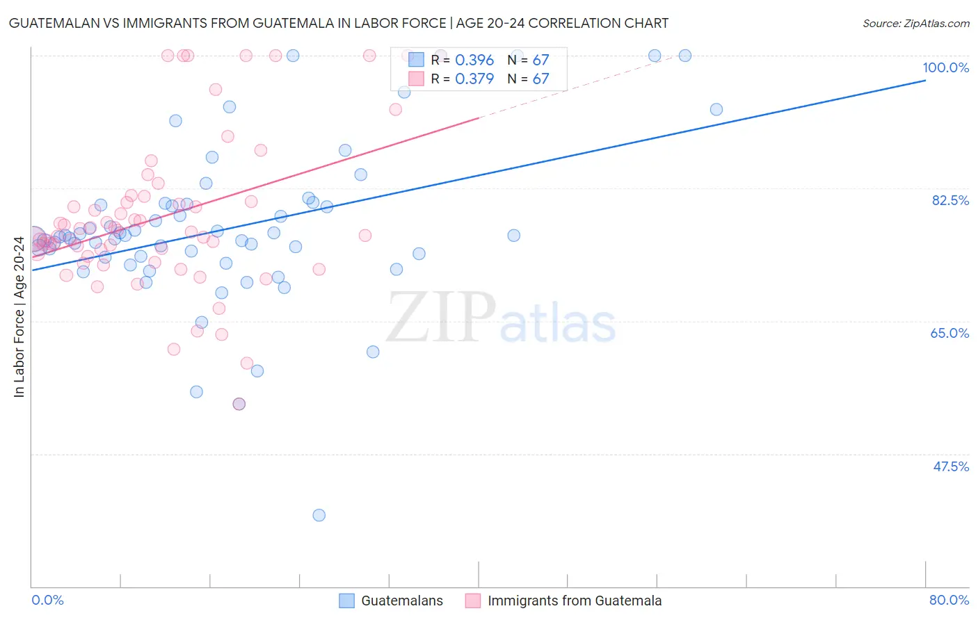 Guatemalan vs Immigrants from Guatemala In Labor Force | Age 20-24