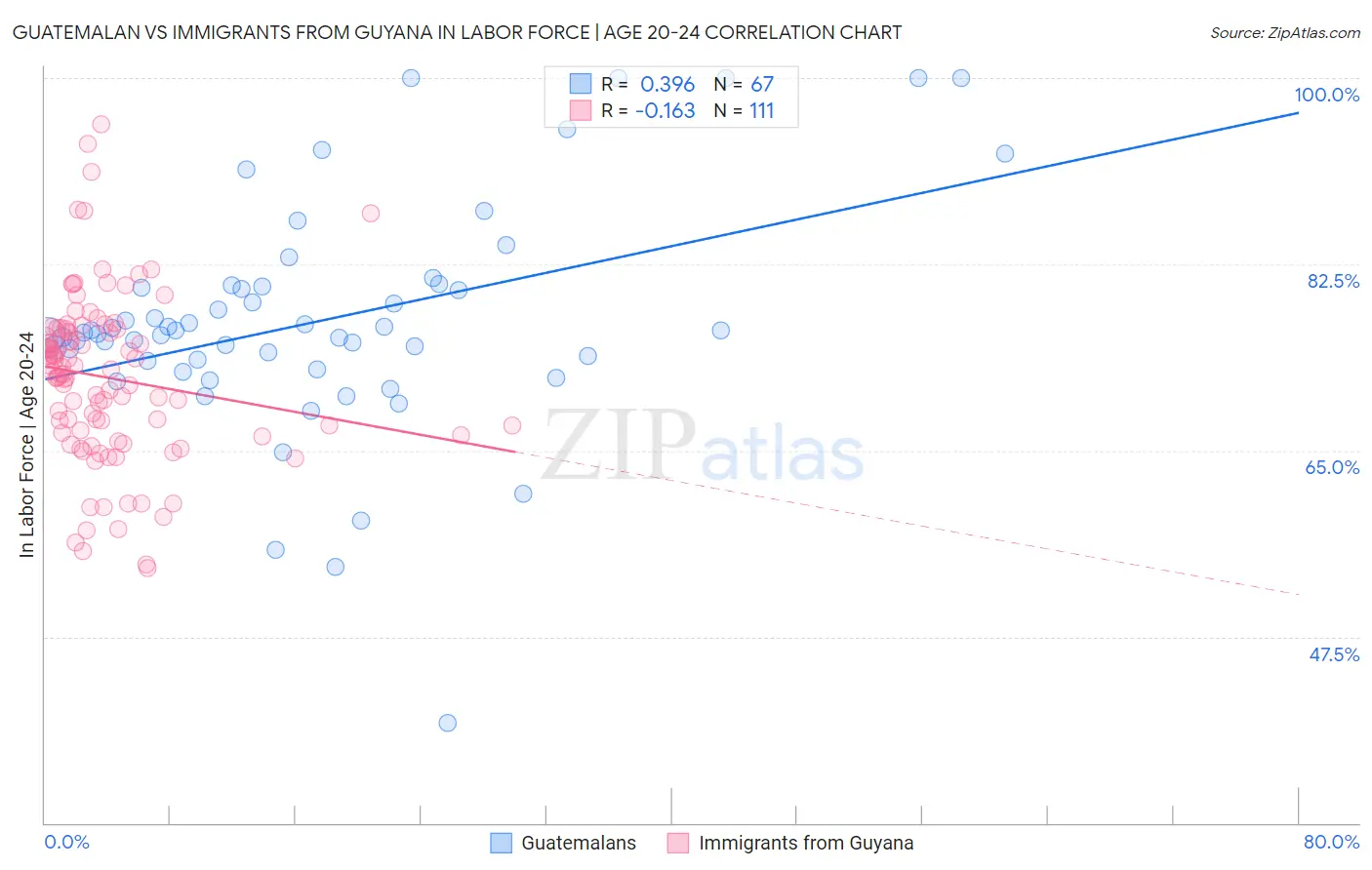 Guatemalan vs Immigrants from Guyana In Labor Force | Age 20-24