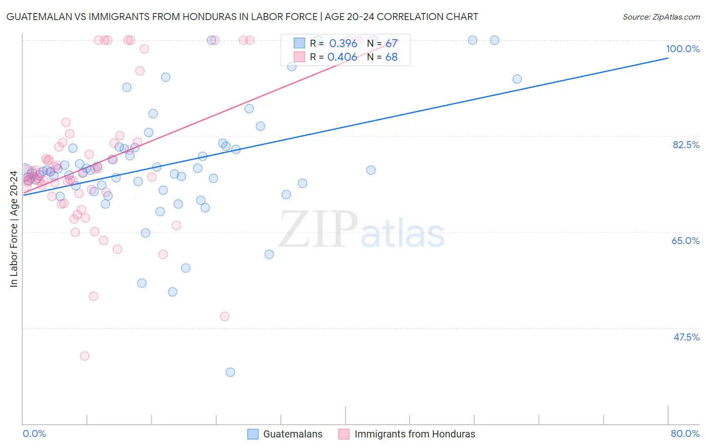 Guatemalan vs Immigrants from Honduras In Labor Force | Age 20-24
