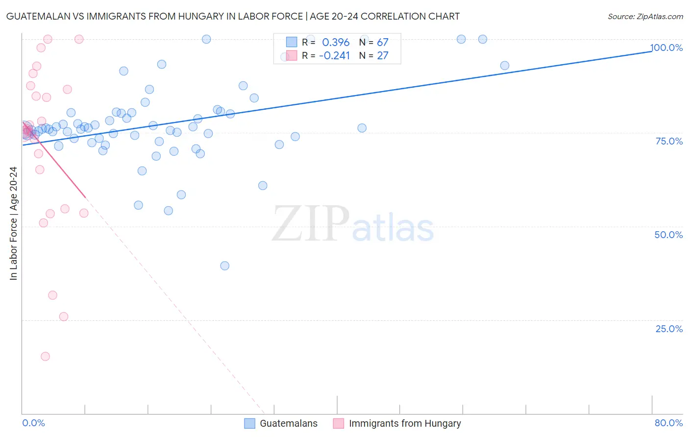 Guatemalan vs Immigrants from Hungary In Labor Force | Age 20-24