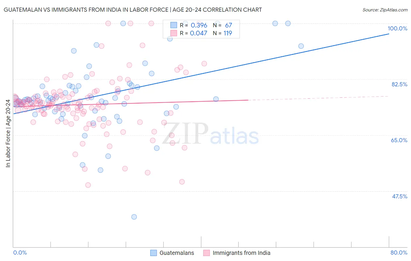 Guatemalan vs Immigrants from India In Labor Force | Age 20-24