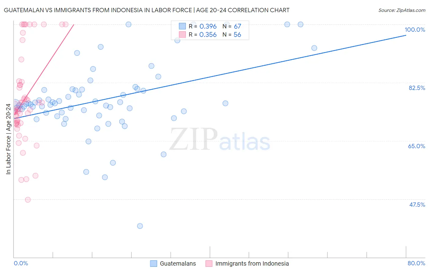 Guatemalan vs Immigrants from Indonesia In Labor Force | Age 20-24