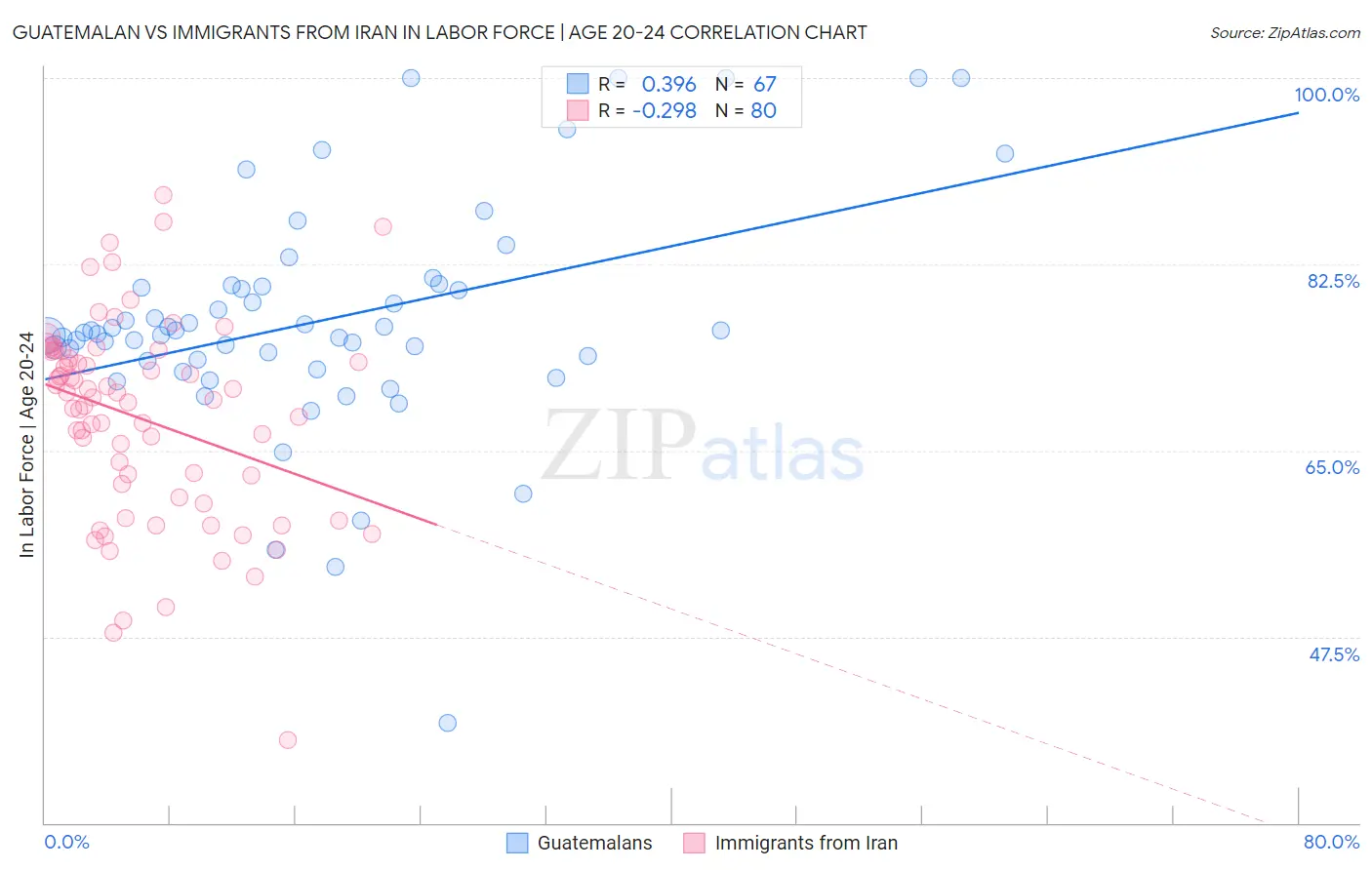 Guatemalan vs Immigrants from Iran In Labor Force | Age 20-24