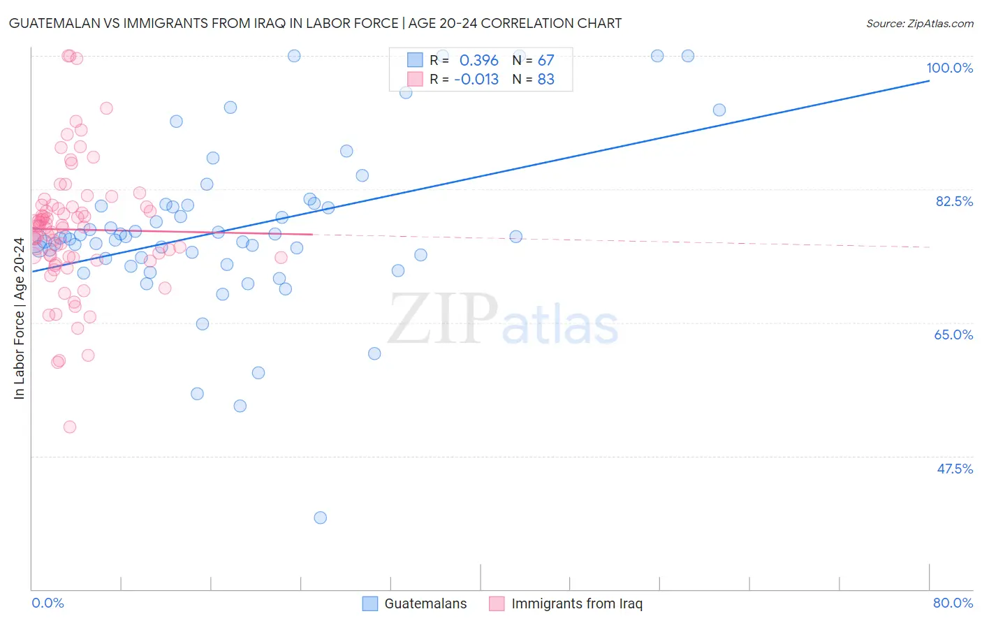 Guatemalan vs Immigrants from Iraq In Labor Force | Age 20-24