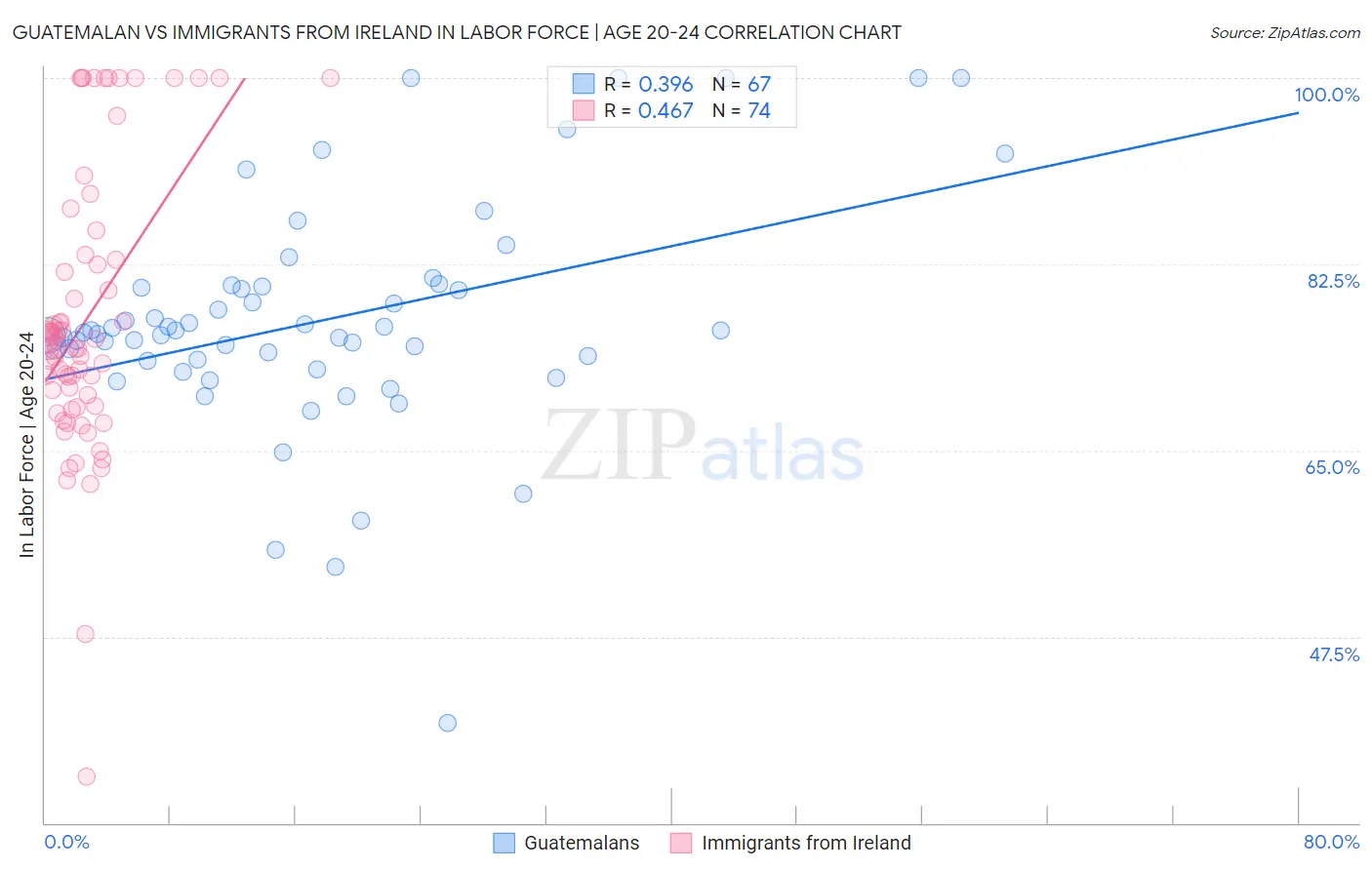 Guatemalan vs Immigrants from Ireland In Labor Force | Age 20-24