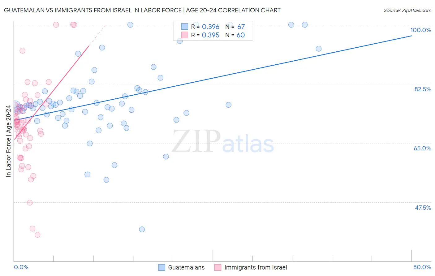 Guatemalan vs Immigrants from Israel In Labor Force | Age 20-24
