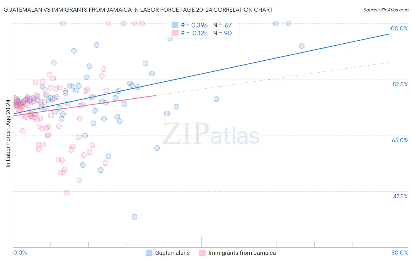 Guatemalan vs Immigrants from Jamaica In Labor Force | Age 20-24