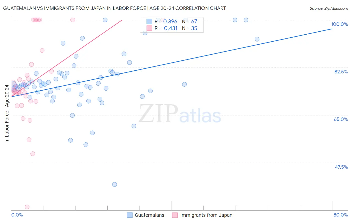 Guatemalan vs Immigrants from Japan In Labor Force | Age 20-24