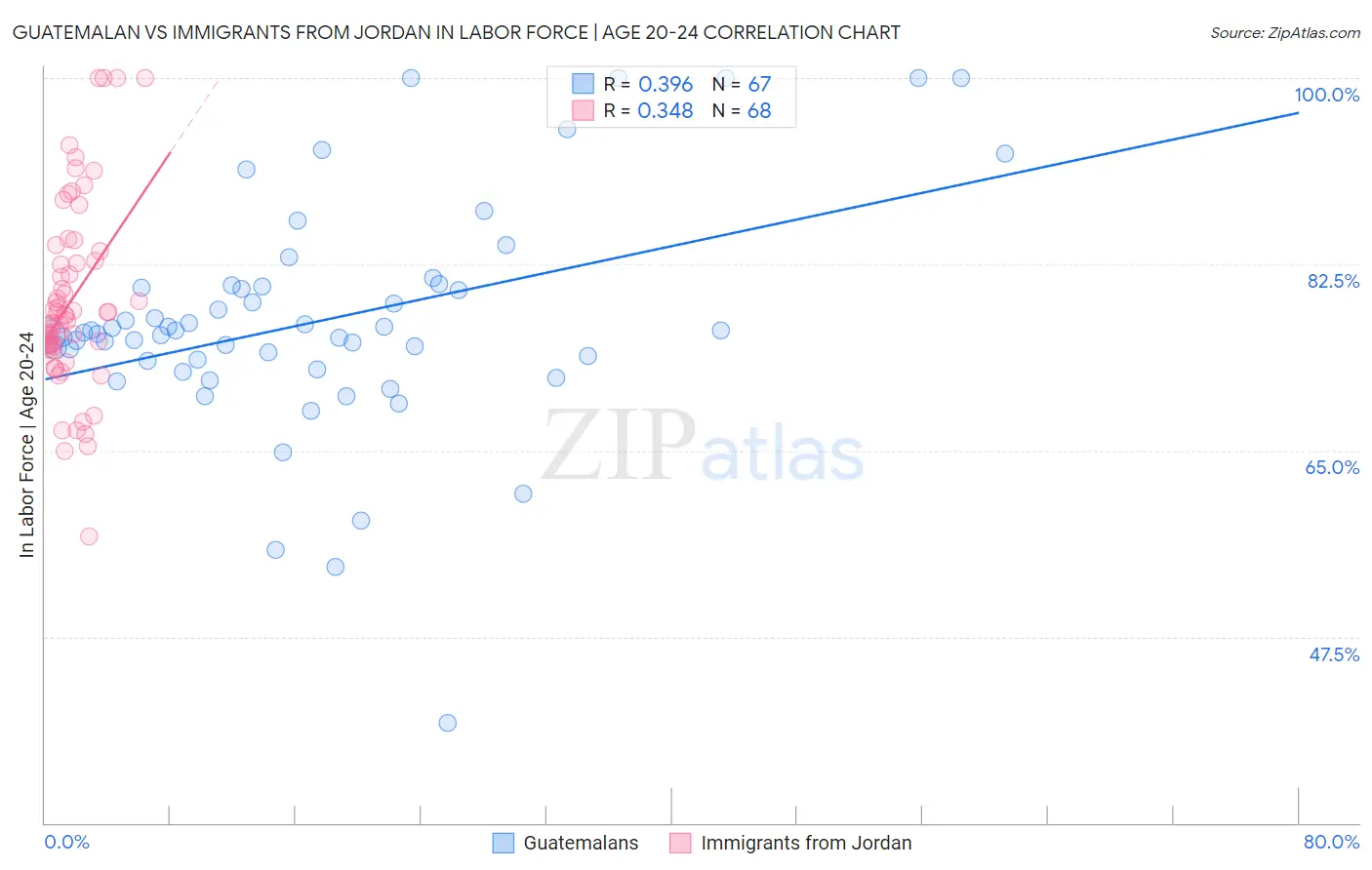 Guatemalan vs Immigrants from Jordan In Labor Force | Age 20-24