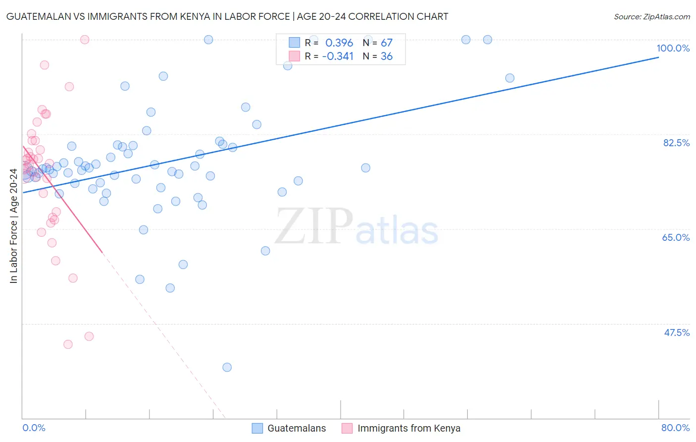 Guatemalan vs Immigrants from Kenya In Labor Force | Age 20-24