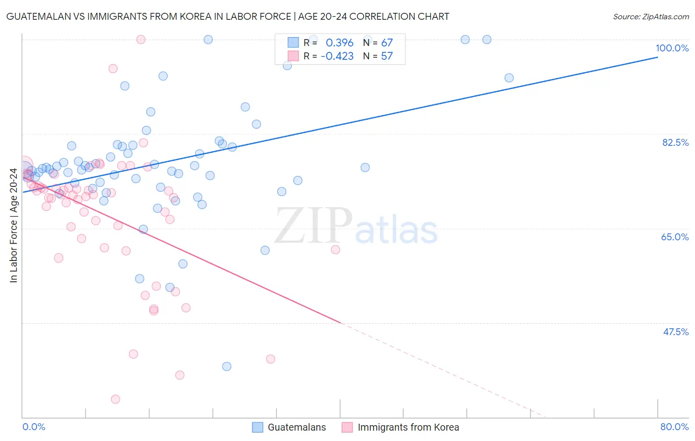 Guatemalan vs Immigrants from Korea In Labor Force | Age 20-24