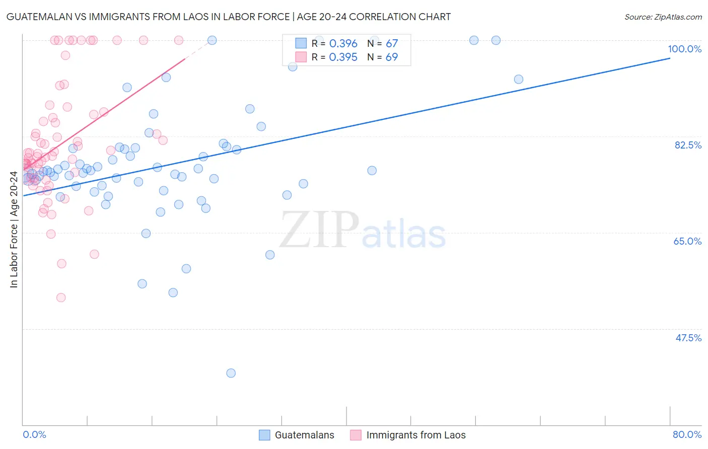 Guatemalan vs Immigrants from Laos In Labor Force | Age 20-24