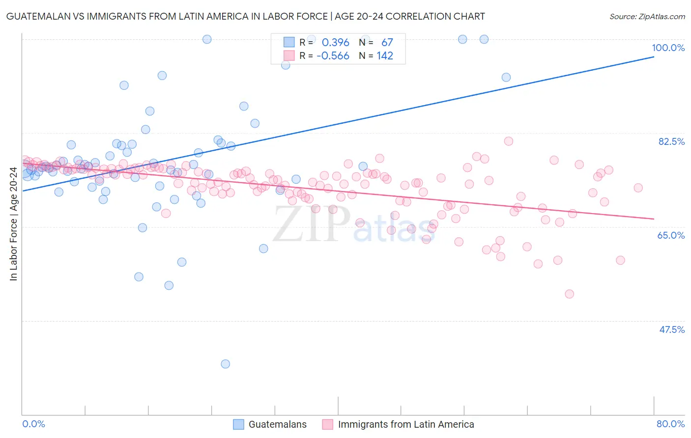 Guatemalan vs Immigrants from Latin America In Labor Force | Age 20-24
